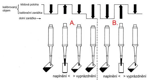 pipetovani